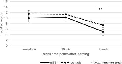 Impaired episodic verbal memory recall after 1 week and elevated forgetting in children after mild traumatic brain injury – results from a short-term longitudinal study